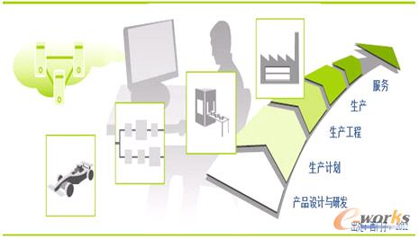 图2 横跨价值链的端对端工程