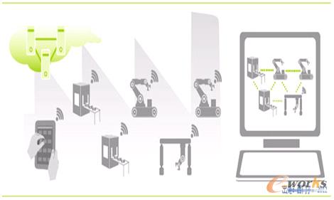 图3 垂直整合与网络制造系统
